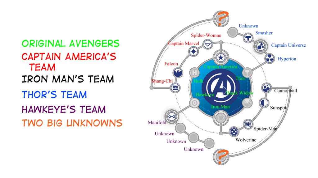 L'organisation des équipes  pensée par Tony Stark et validée par Steve Rogers